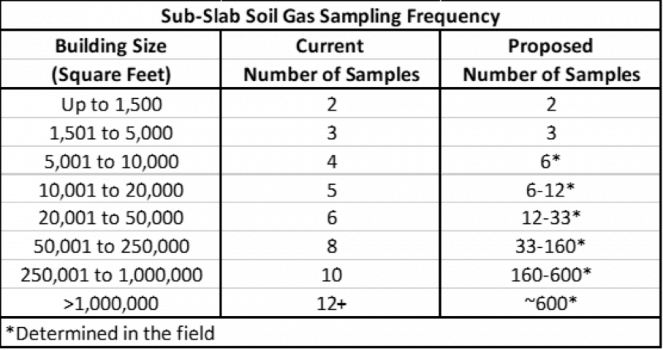 Vapor Intrusion Technical Guidance Table